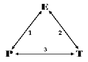 Integration Model